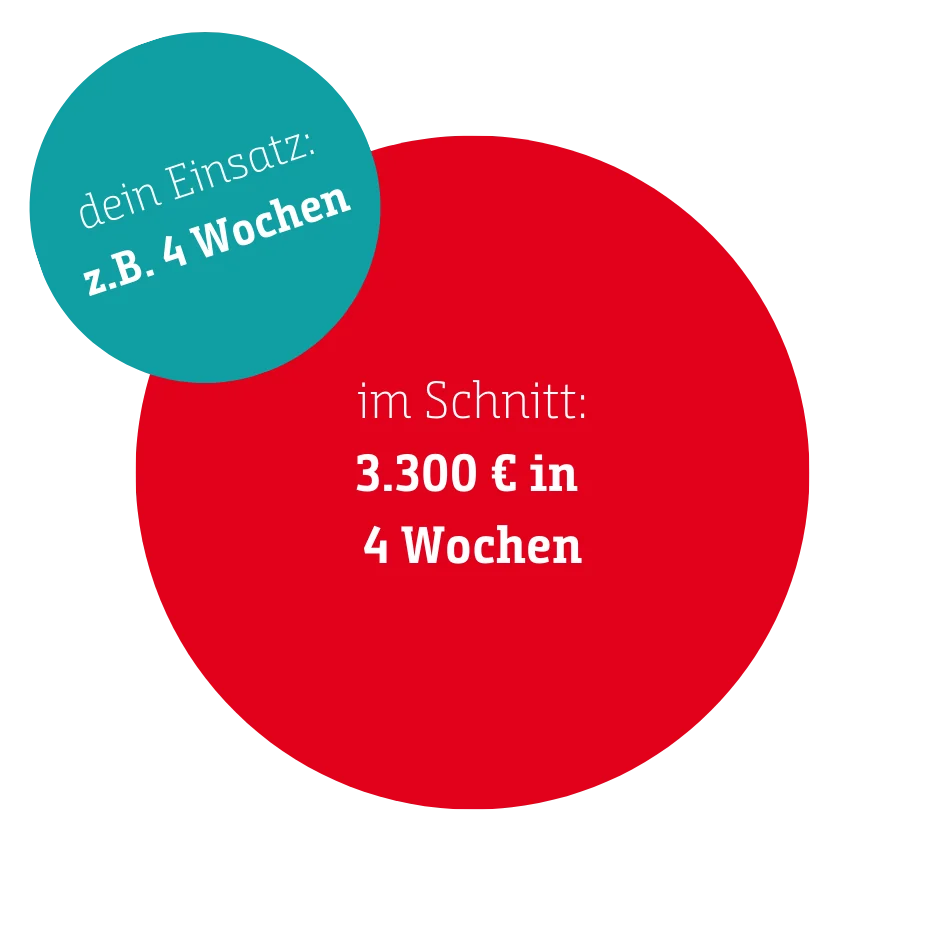 Dein Einsatz: zum Beispiel vier Wochen. Im Schnitt 3.300 € in 4 Wochen.